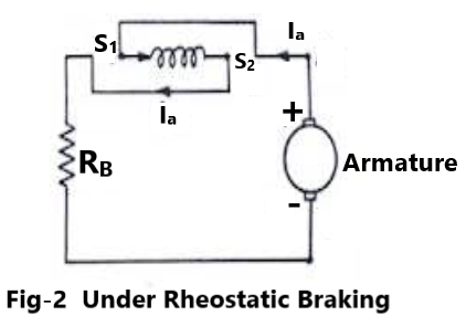 Under Rheostatic Braking