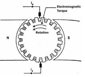 Commutation in DC Motor