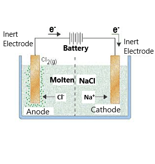 Electrolysis of NaCl