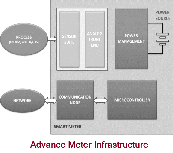 Advance smart Meter Infrastructure