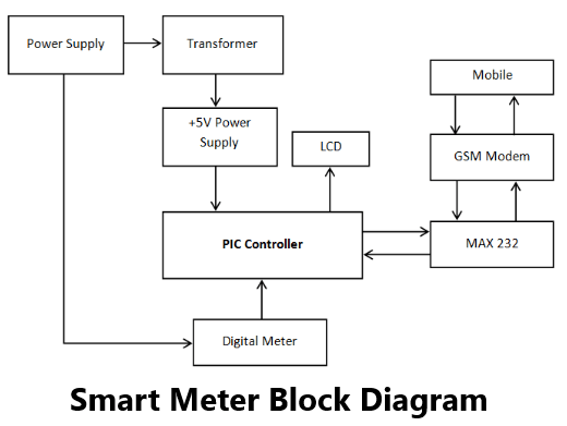 Smart Meter Block Diagram