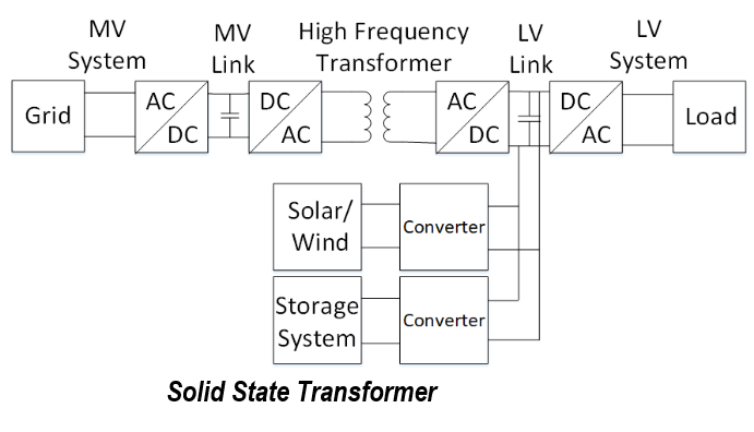 Solid State Transformer