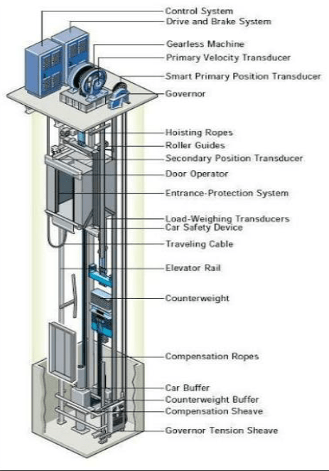 Cable driven or traction Elevator