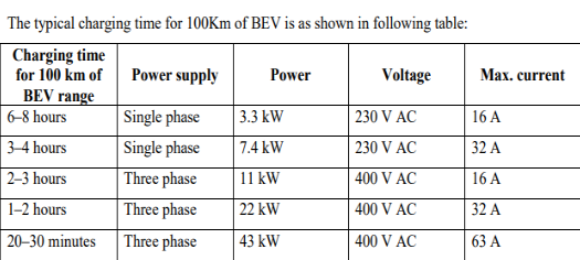 Electric Car: Component, Types, Charging station, charging time, Fuel cell