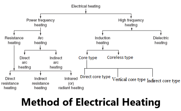 Method of Electrical Heating