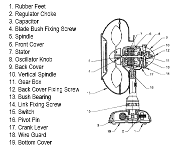 Table Fan: Construction and Working