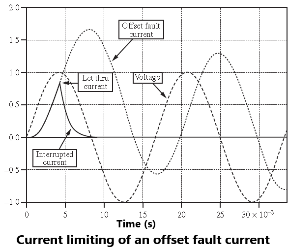 Fuses are rated for applications in distribution and power systems over selected voltage ratings. Standardized voltage ratings have been evolving as harmonization efforts between North American and European Standards continue. Voltage ratings for different applications are not necessarily the same as each other. Two main application classes are described in. Class A (distribution class) and Class B (power class).