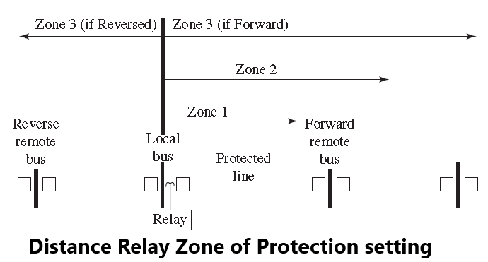Distance relay Zone of Protection