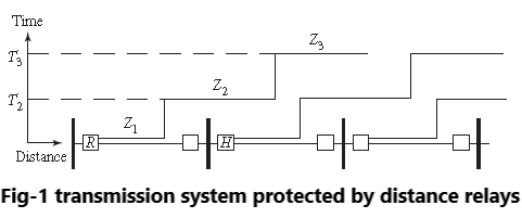 Fig-1 transmission system protected by distance relays