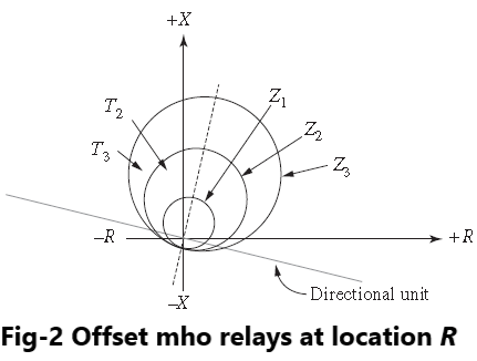Distance Relay Coordination with case study