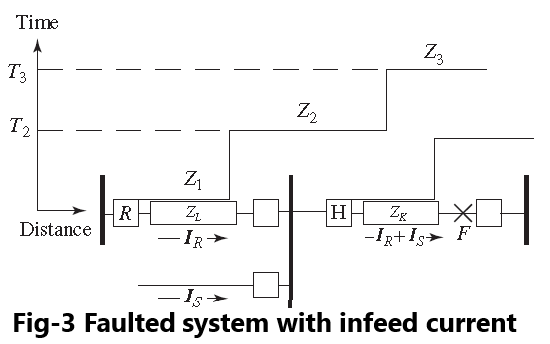 Distance Relay Coordination with case study