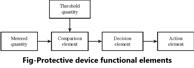 Protection device functional elements