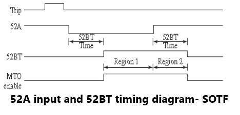 Switch onto Fault (SOTF) Logic