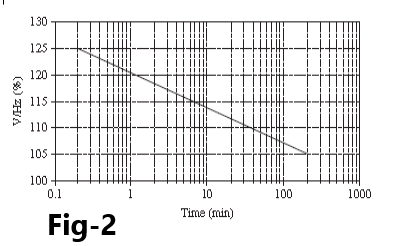 Effects of Frequency on the Generator