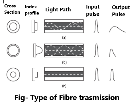 Type of Fibre Optical communication