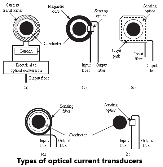 Types of optical current transducers