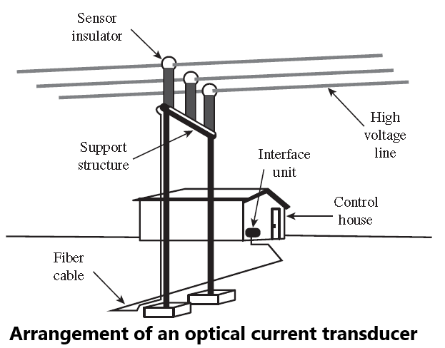 arrangement of an optical current transducers