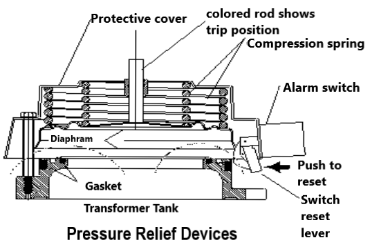 Inspection of oil-filled Transformer accessories