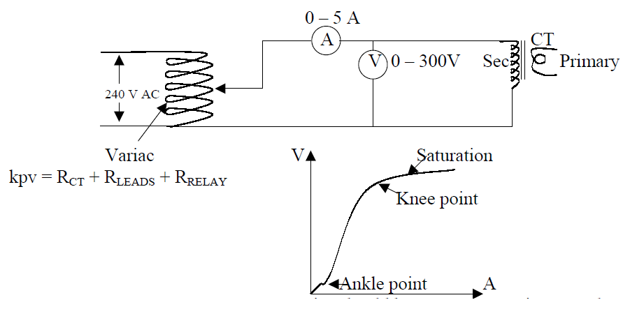 knee point voltage of Current Transformer