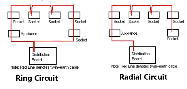 Ring and Radial Home electrical wiring circuit