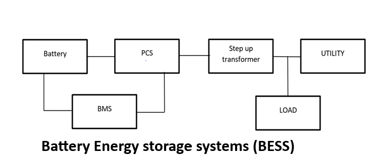 Battery Energy storage systems (BESS)