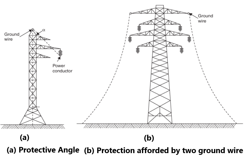 Ground or Earth wire of Transmission line