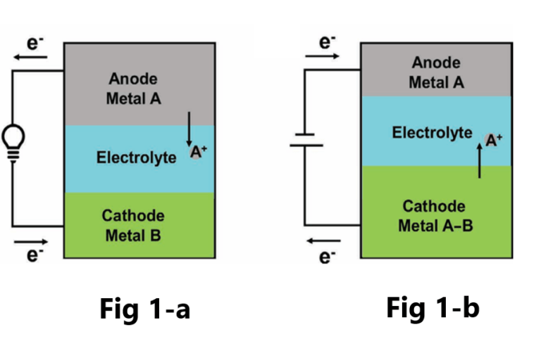 Principle of Liquid Metal Batteries(LMB)
