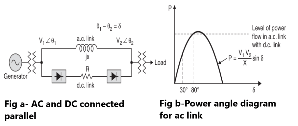 Parallel operation of DC link with AC network