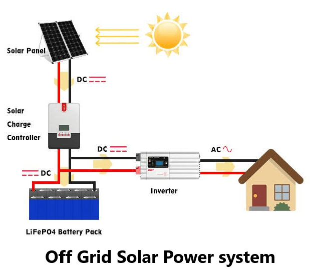 Off grid solar